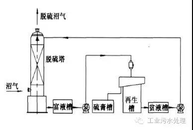 干法、濕法和生物脫硫三大工藝比較