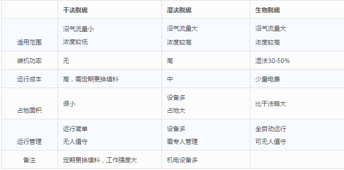 干法、濕法和生物脫硫三大工藝比較