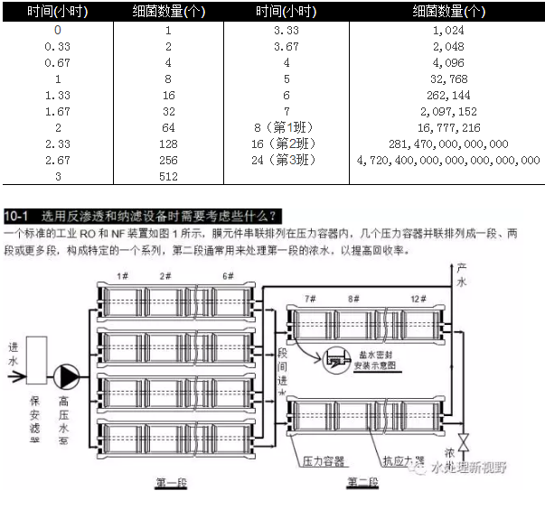 選用反滲透設(shè)備時(shí)需要考慮哪些因素？