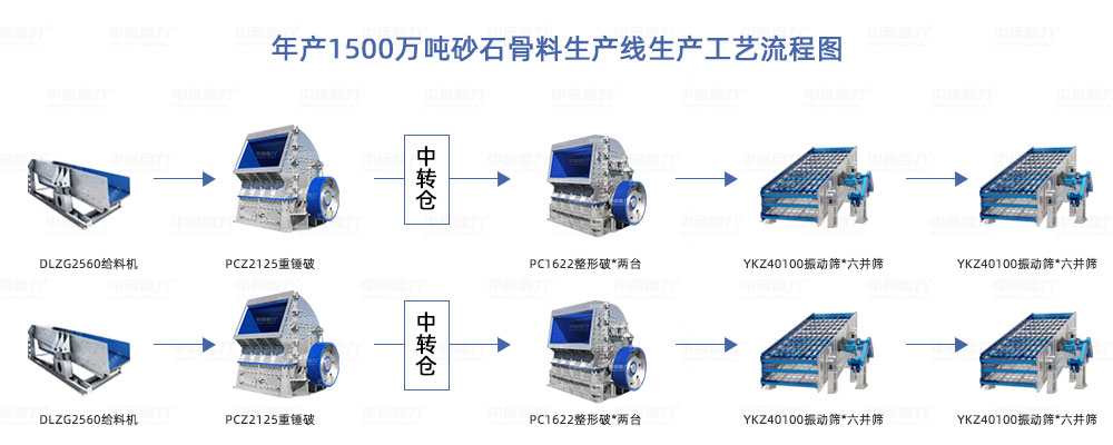 年產(chǎn)1500萬(wàn)噸砂石骨料生產(chǎn)線設(shè)備配置方案