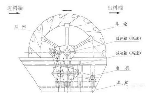 輪斗洗砂機(jī)作業(yè)原理